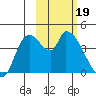 Grant Point tide chart for Monday, February 19, 2024