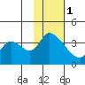 Grant Point tide chart for Thursday, February 1, 2024