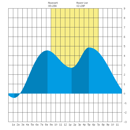 Grant Point tide chart for Tuesday, February 20, 2024