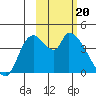 Grant Point tide chart for Tuesday, February 20, 2024