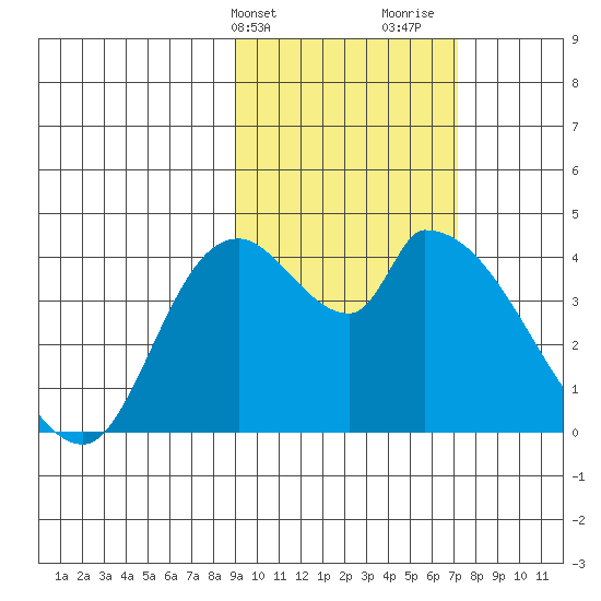 Grant Point tide chart for Wednesday, February 21, 2024