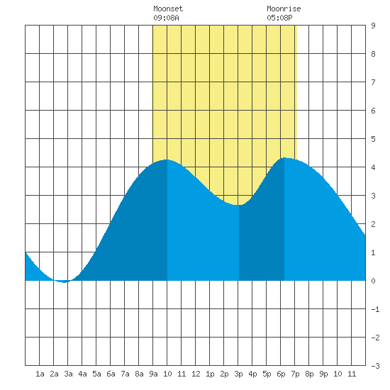 Grant Point tide chart for Thursday, February 22, 2024