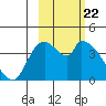 Grant Point tide chart for Thursday, February 22, 2024