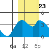 Grant Point tide chart for Friday, February 23, 2024