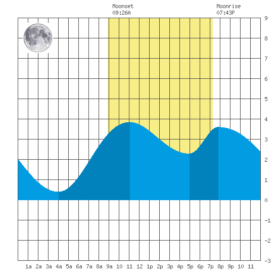 Grant Point tide chart for Saturday, February 24, 2024