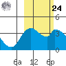 Grant Point tide chart for Saturday, February 24, 2024