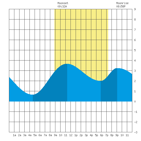 Grant Point tide chart for Sunday, February 25, 2024