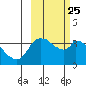 Grant Point tide chart for Sunday, February 25, 2024