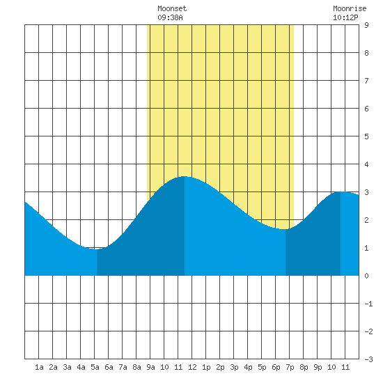 Grant Point tide chart for Monday, February 26, 2024