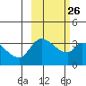 Grant Point tide chart for Monday, February 26, 2024