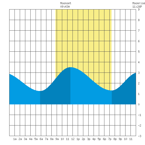 Grant Point tide chart for Tuesday, February 27, 2024