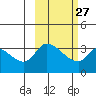 Grant Point tide chart for Tuesday, February 27, 2024