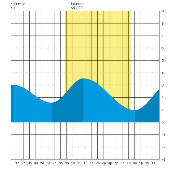 Grant Point tide chart for Wednesday, February 28, 2024