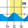 Grant Point tide chart for Wednesday, February 28, 2024