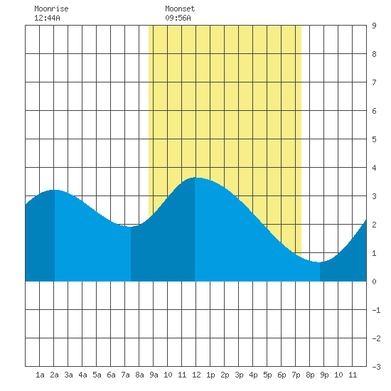 Grant Point tide chart for Thursday, February 29, 2024