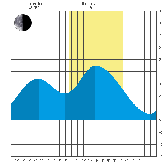 Grant Point tide chart for Friday, February 2, 2024
