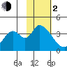 Grant Point tide chart for Friday, February 2, 2024