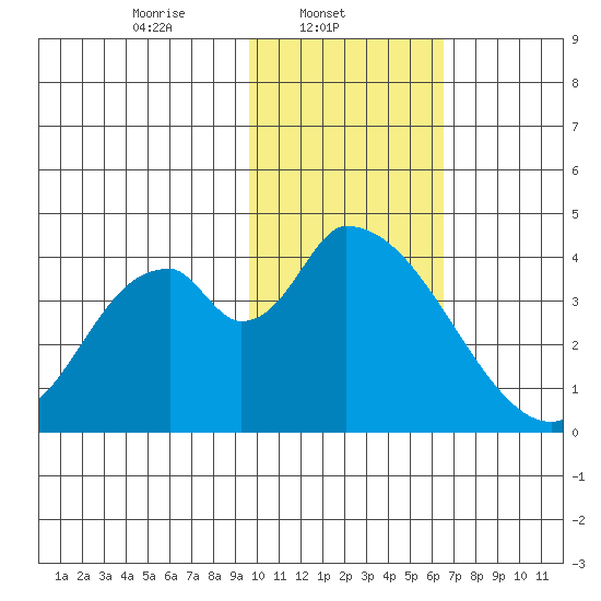 Grant Point tide chart for Saturday, February 3, 2024