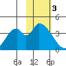 Grant Point tide chart for Saturday, February 3, 2024