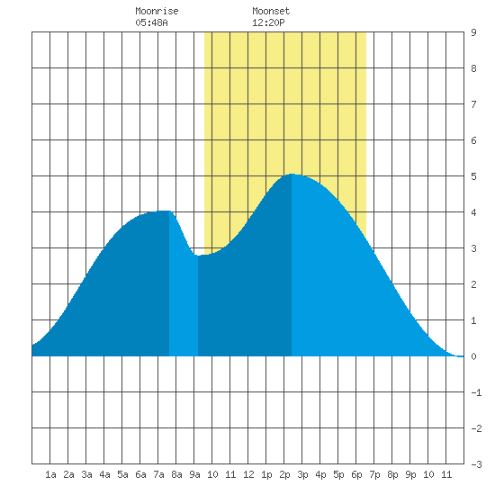 Grant Point tide chart for Sunday, February 4, 2024