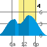 Grant Point tide chart for Sunday, February 4, 2024