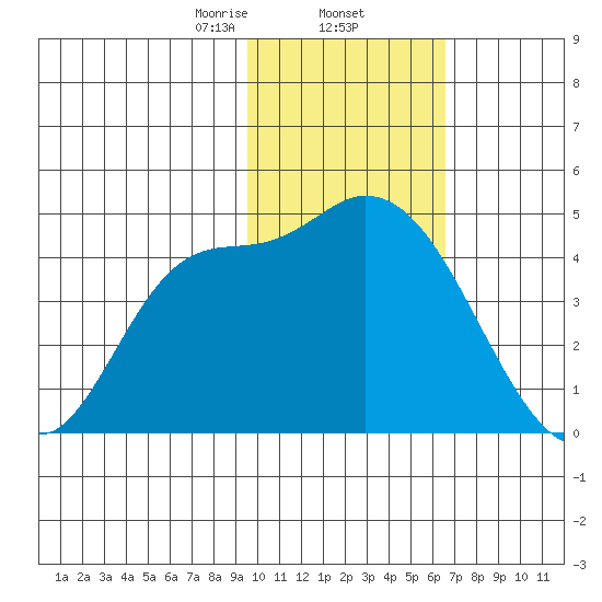Grant Point tide chart for Monday, February 5, 2024