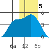 Grant Point tide chart for Monday, February 5, 2024