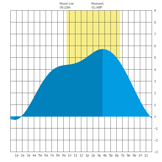 Grant Point tide chart for Tuesday, February 6, 2024