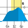 Grant Point tide chart for Tuesday, February 6, 2024
