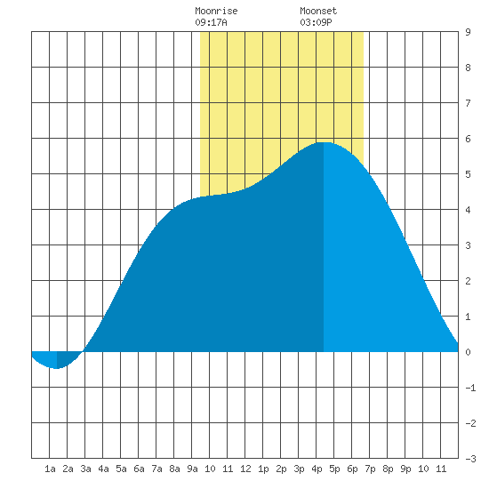 Grant Point tide chart for Wednesday, February 7, 2024