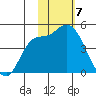 Grant Point tide chart for Wednesday, February 7, 2024