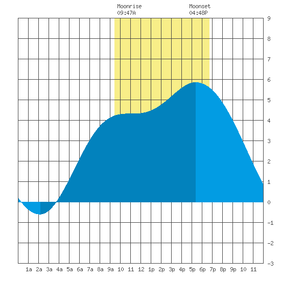 Grant Point tide chart for Thursday, February 8, 2024