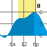 Grant Point tide chart for Thursday, February 8, 2024