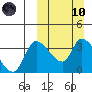 Grant Point tide chart for Sunday, March 10, 2024