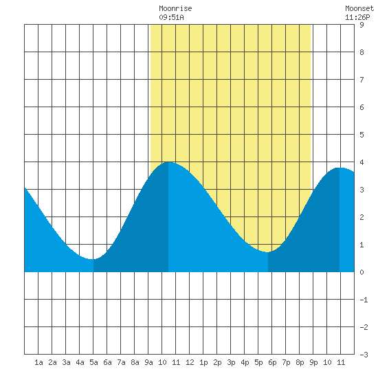 Grant Point tide chart for Monday, March 11, 2024