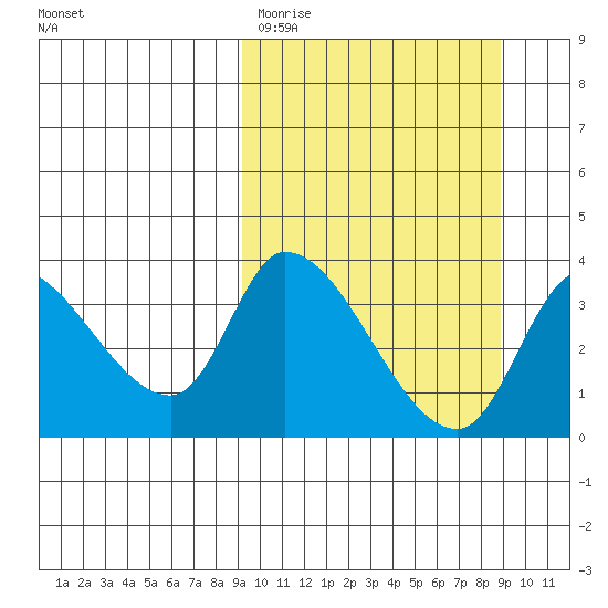 Grant Point tide chart for Tuesday, March 12, 2024