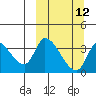 Grant Point tide chart for Tuesday, March 12, 2024