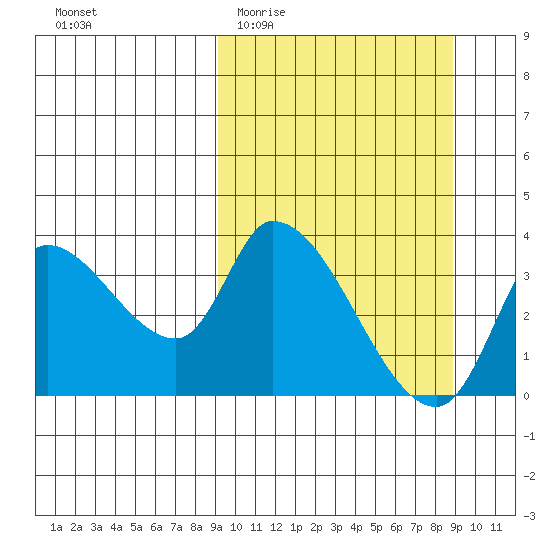 Grant Point tide chart for Wednesday, March 13, 2024
