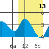 Grant Point tide chart for Wednesday, March 13, 2024
