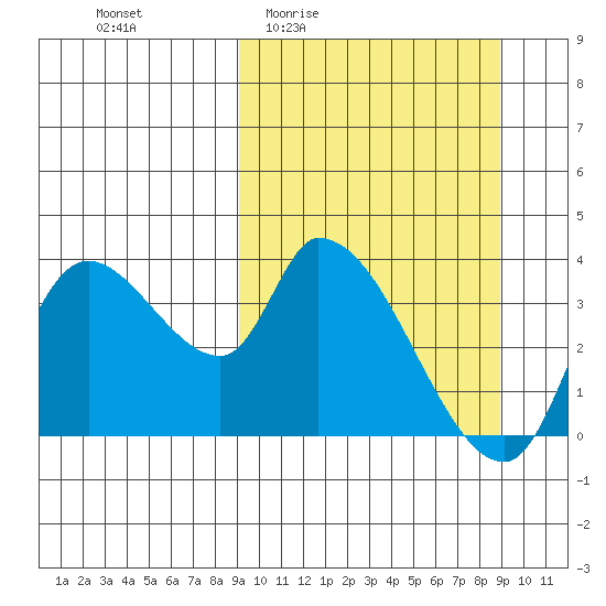 Grant Point tide chart for Thursday, March 14, 2024
