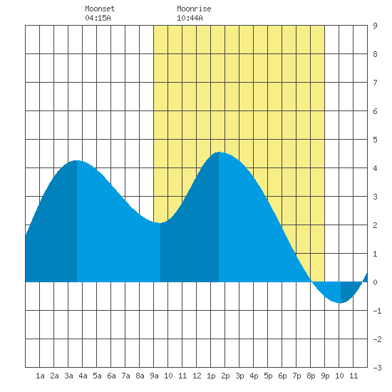 Grant Point tide chart for Friday, March 15, 2024