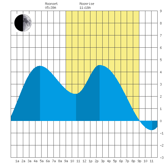 Grant Point tide chart for Saturday, March 16, 2024