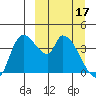 Grant Point tide chart for Sunday, March 17, 2024