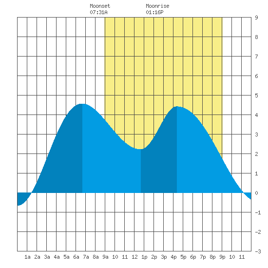 Grant Point tide chart for Monday, March 18, 2024