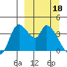 Grant Point tide chart for Monday, March 18, 2024