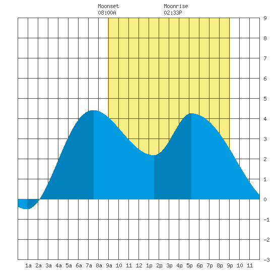 Grant Point tide chart for Tuesday, March 19, 2024