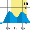 Grant Point tide chart for Tuesday, March 19, 2024
