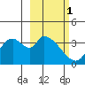 Grant Point tide chart for Friday, March 1, 2024