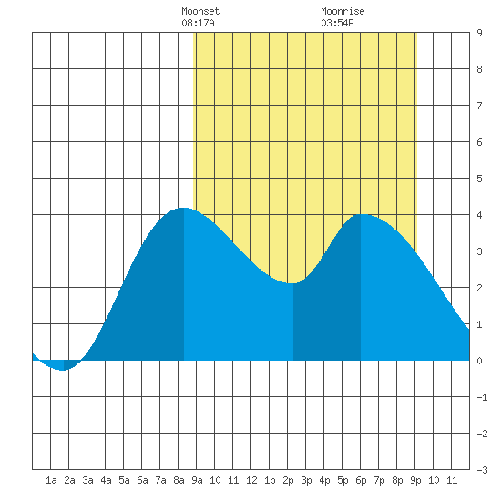 Grant Point tide chart for Wednesday, March 20, 2024