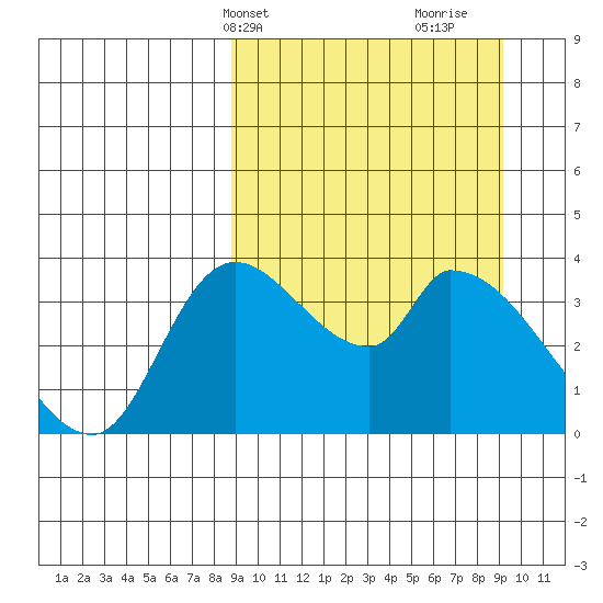 Grant Point tide chart for Thursday, March 21, 2024